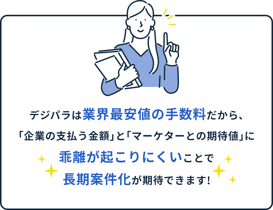 デジパラは業界最安値の手数料だから､「企業の支払う金額」と「マーケターとの期待値」に乖離が起こりにくいことで長期案件化が期待できます!