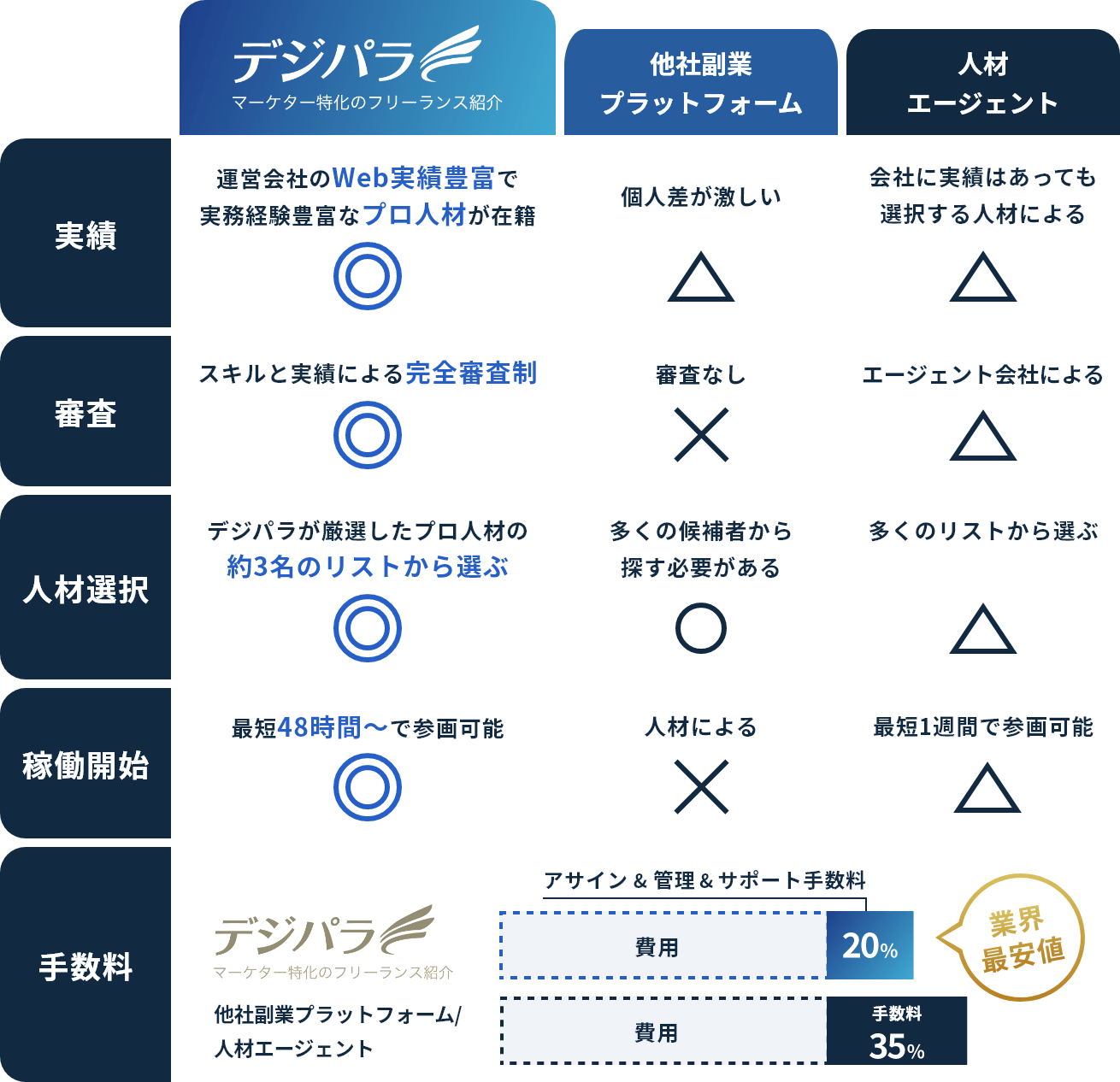 業界最安値 他社との比較